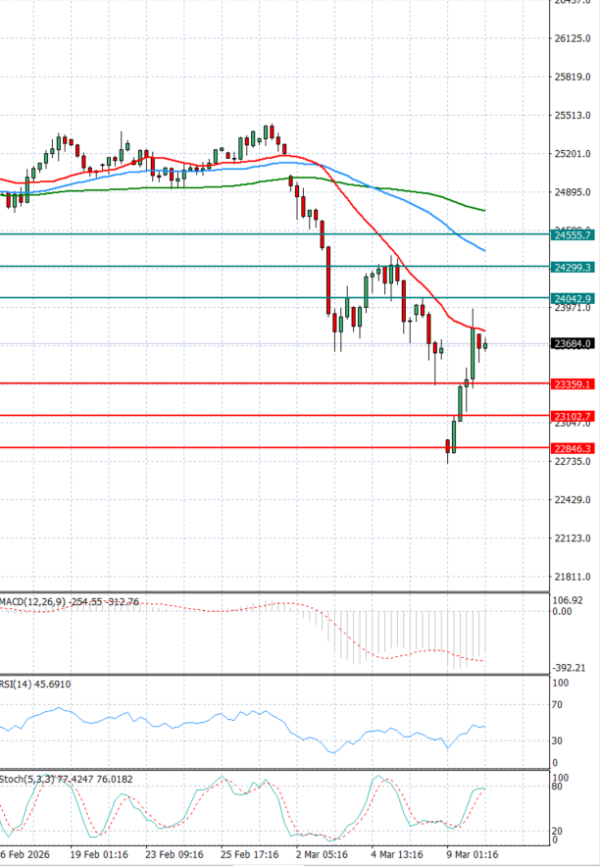 Ger 40 Index Analysis Technical analysis 10/03/2026