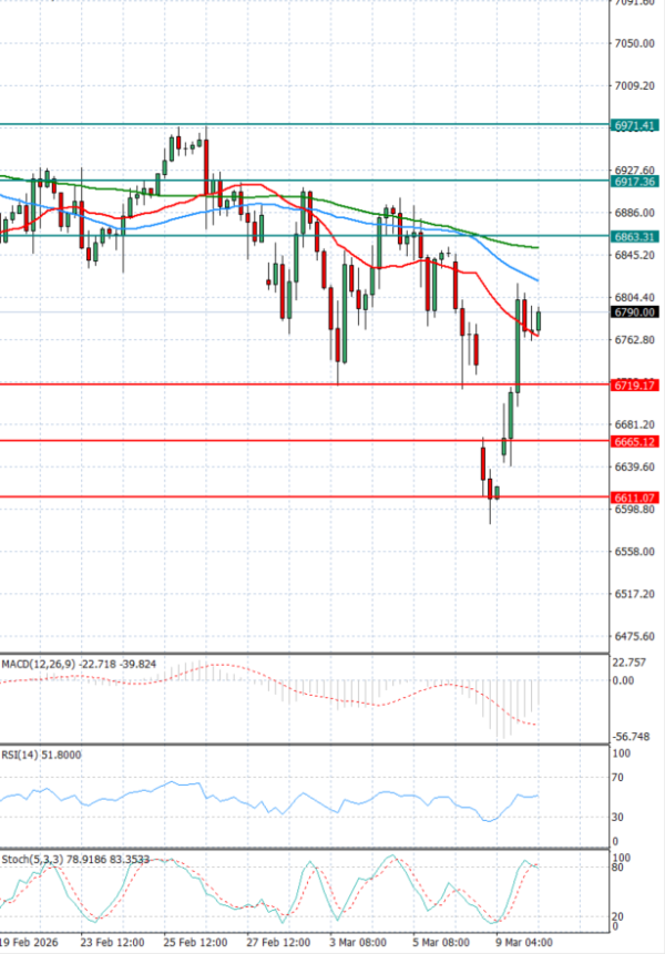 USA500 Analysis Technical analysis 10/03/2026