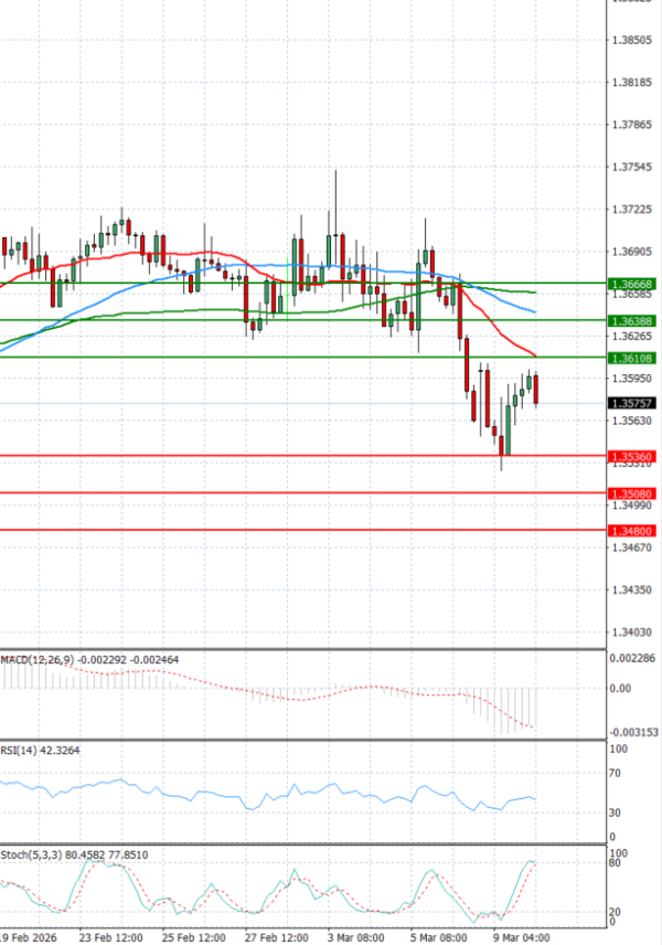 Dollar - Canadian Dollar Analysis Technical analysis 10/03/2026