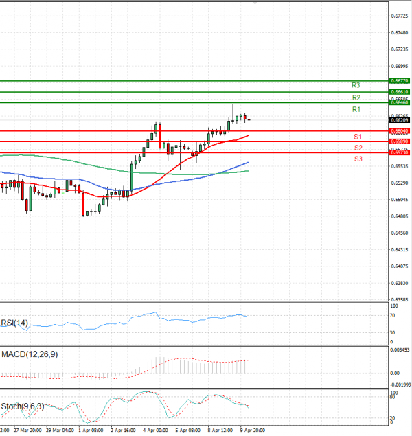 Australian Dollar - Dollar Analysis Technical analysis 10/04/2024