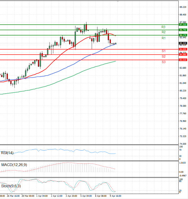 Crude Oil Analysis Technical analysis 10/04/2024