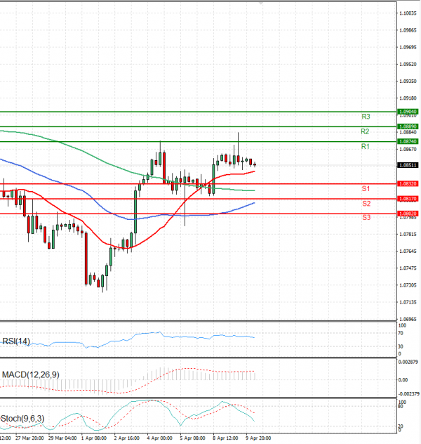 Euro - Dollar Analysis Technical analysis 10/04/2024