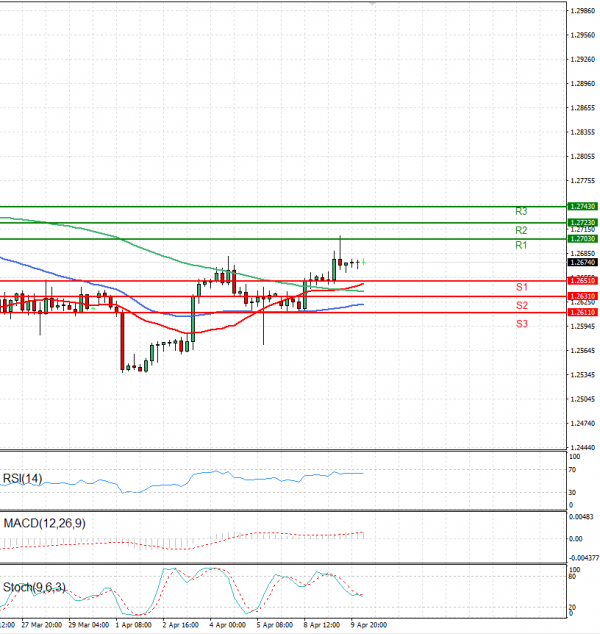 Pound - US Dollar Analysis Technical analysis 10/04/2024