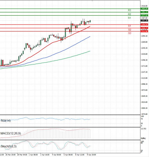 Gold - Usd Dollar Analysis Technical analysis 10/04/2024