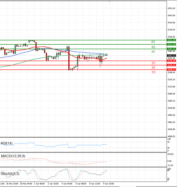 USA500 Analysis Technical analysis 10/04/2024