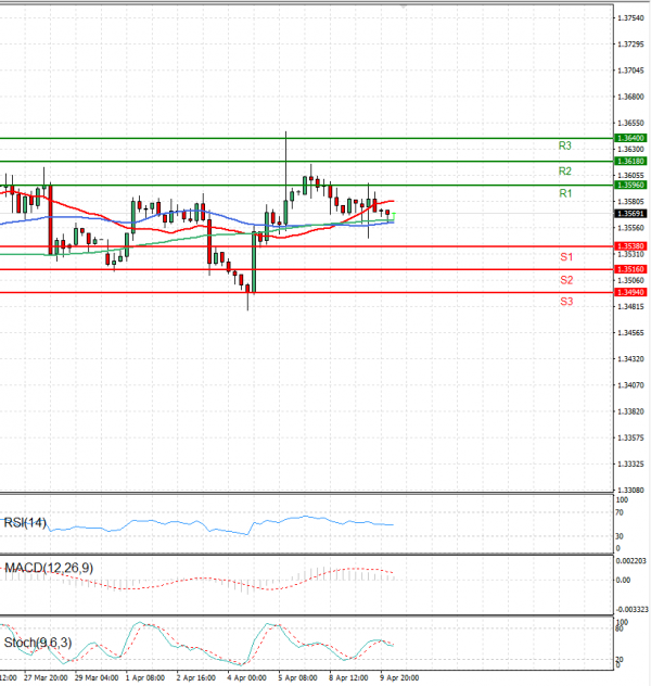 Dollar - Canadian Dollar Analysis Technical analysis 10/04/2024