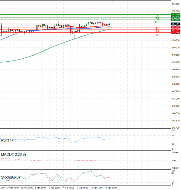 Dollar - Japanese Yen Analysis Analysis Technical analysis 10/04/2024