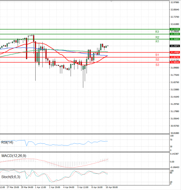 Dollar - Turkish Lira Analysis Technical analysis 10/04/2024