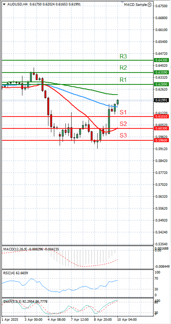 Australian Dollar - Dollar Analysis Technical analysis 10/04/2025