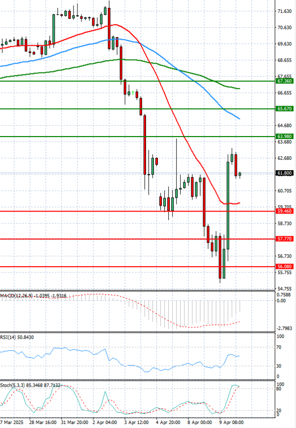 Crude Oil Analysis Technical analysis 10/04/2025