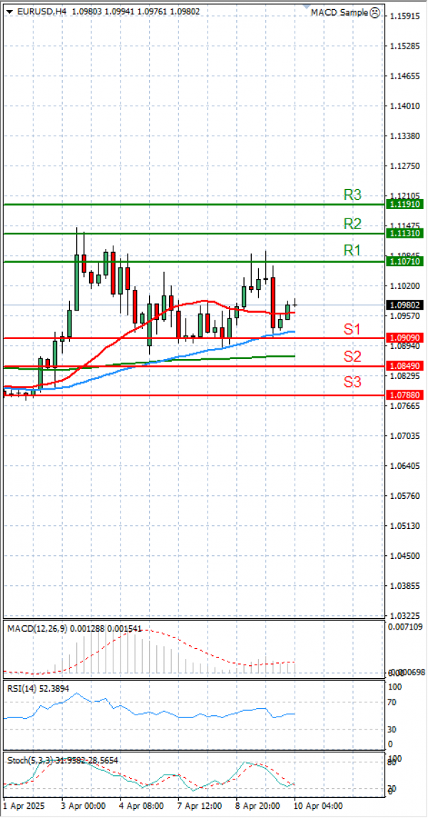 Euro - Dollar Analysis Technical analysis 10/04/2025