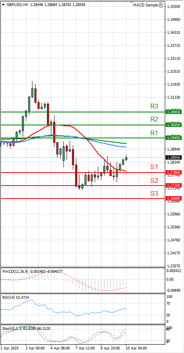 Pound - US Dollar Analysis Technical analysis 10/04/2025
