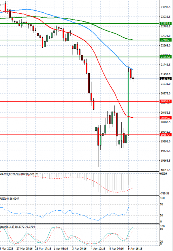 Ger 40 Index Analysis Technical analysis 10/04/2025