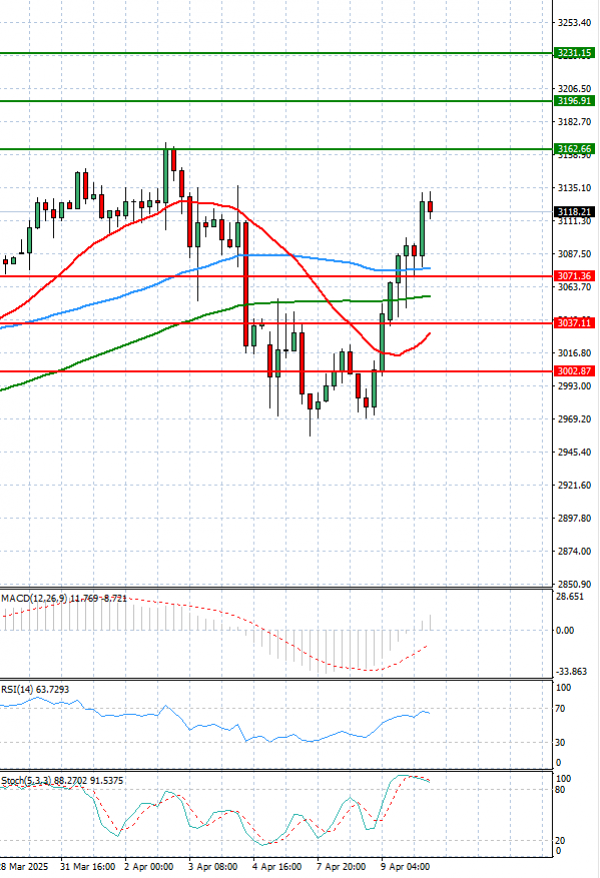 Gold - Usd Dollar Analysis Technical analysis 10/04/2025