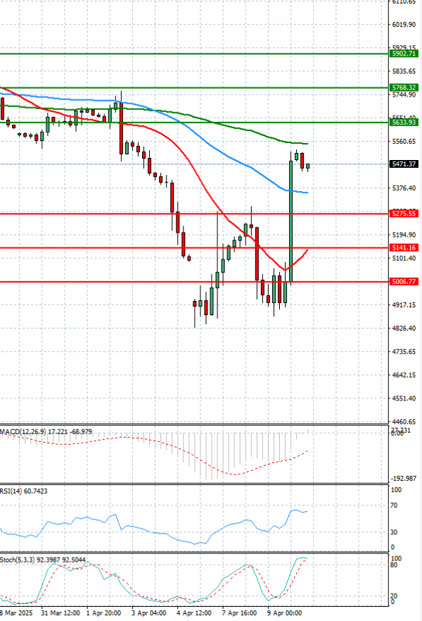 USA500 Analysis Technical analysis 10/04/2025