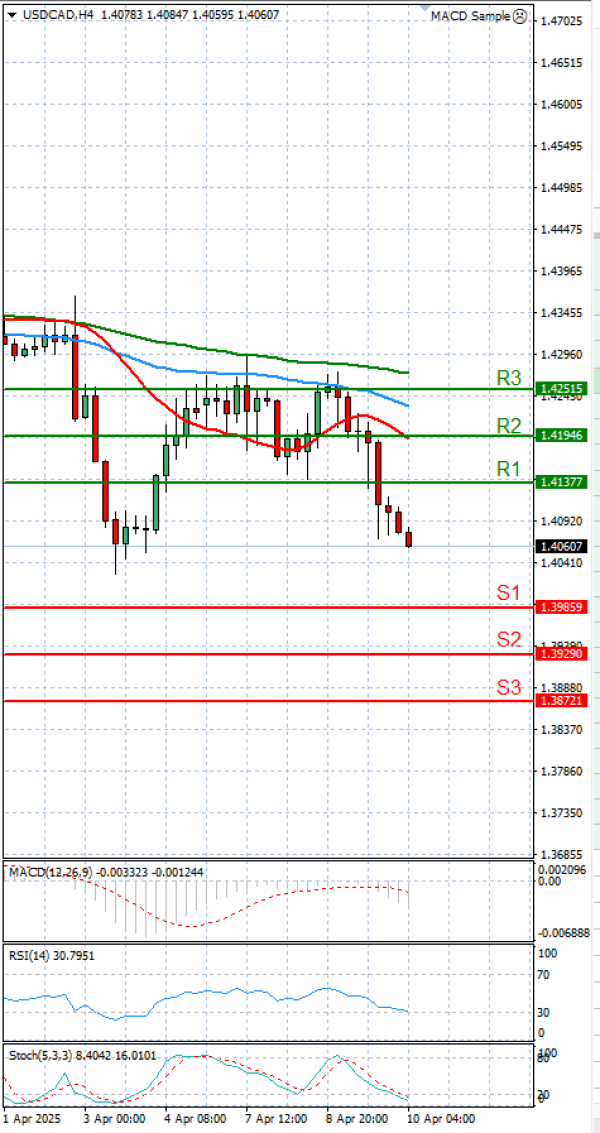 Dollar - Canadian Dollar Analysis Technical analysis 10/04/2025