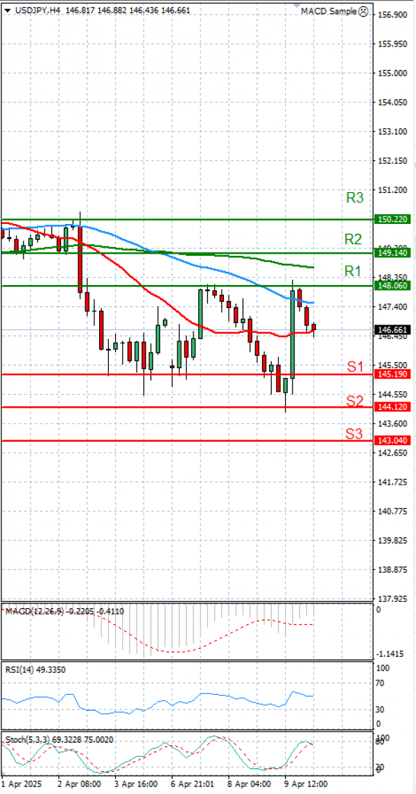 Dollar - Japanese Yen Analysis Analysis Technical analysis 10/04/2025