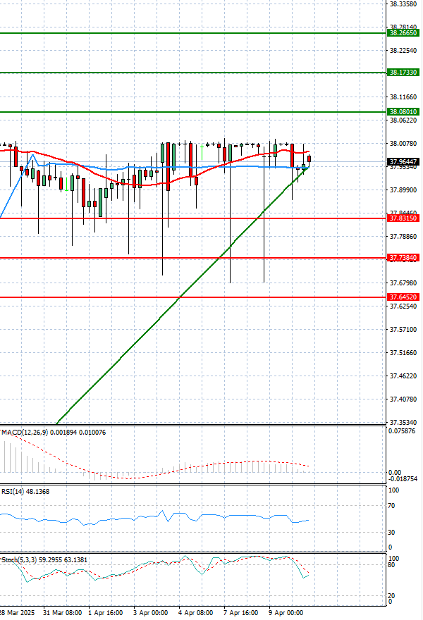 Dollar - Turkish Lira Analysis Technical analysis 10/04/2025