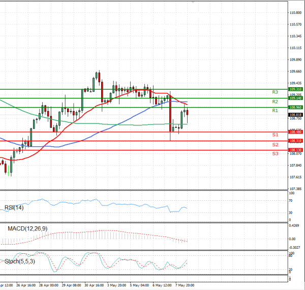 Dollar - Japanese Yen Analysis Analysis Technical analysis 11/05/2021