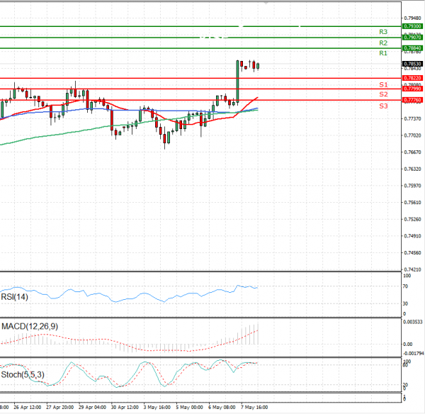 Australian Dollar - Dollar Analysis Technical analysis 10/05/2021