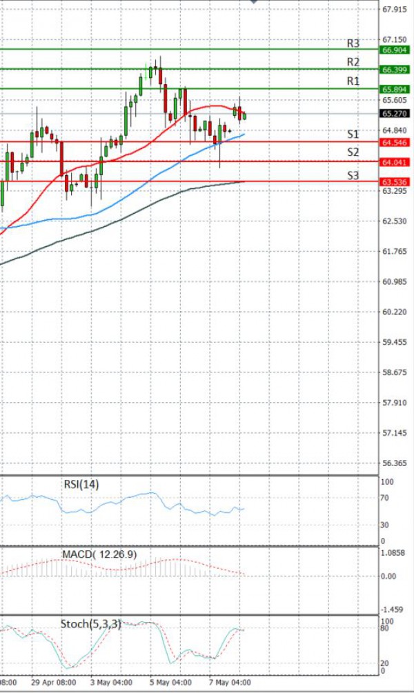 Crude Oil Analysis Technical analysis 10/05/2021