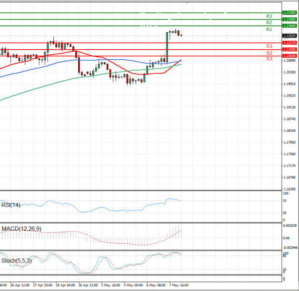 Euro - Dollar Analysis Technical analysis 10/05/2021