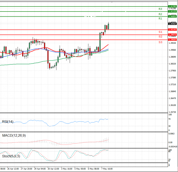 Pound - US Dollar Analysis Technical analysis 10/05/2021