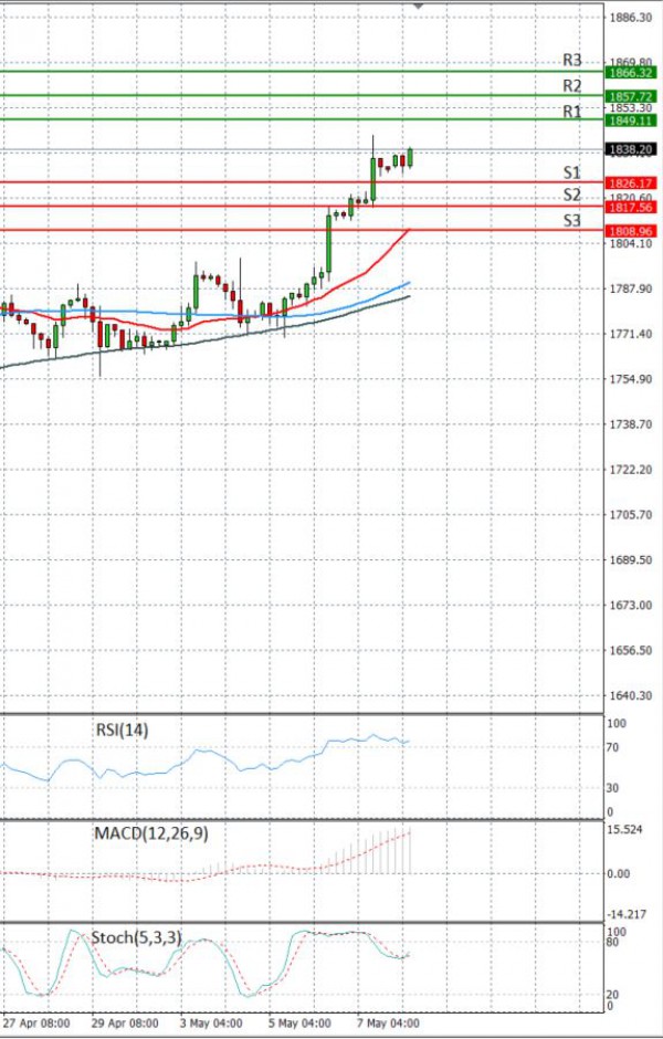Gold - Usd Dollar Analysis Technical analysis 10/05/2021