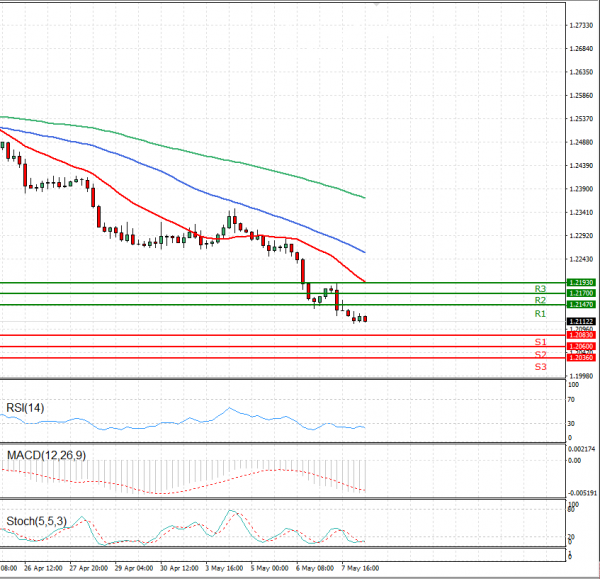 Dollar - Canadian Dollar Analysis Technical analysis 10/05/2021