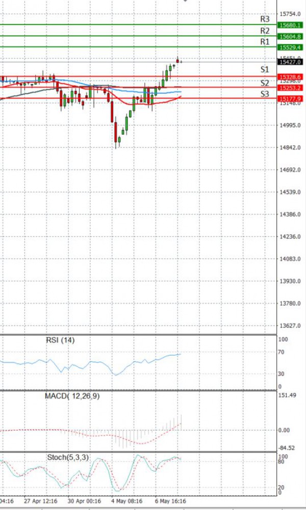 Ger 30 Index Analysis Technical analysis 10/05/2021