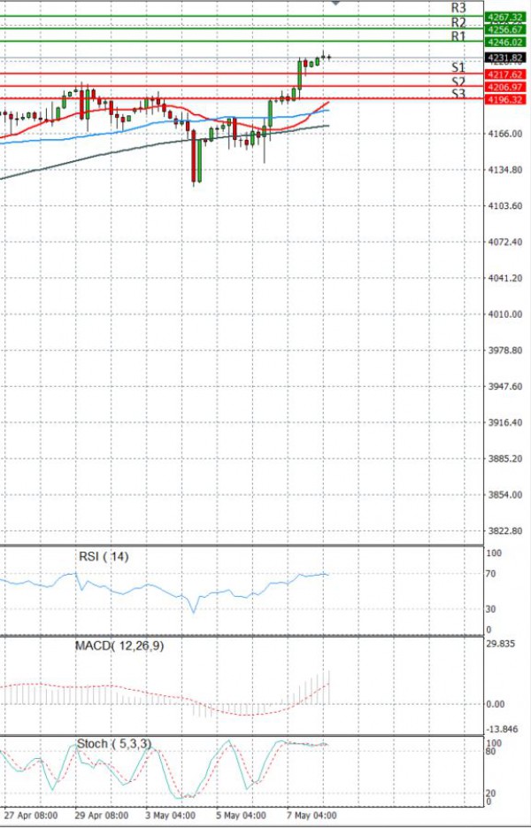 USA500 Analysis Technical analysis 10/05/2021
