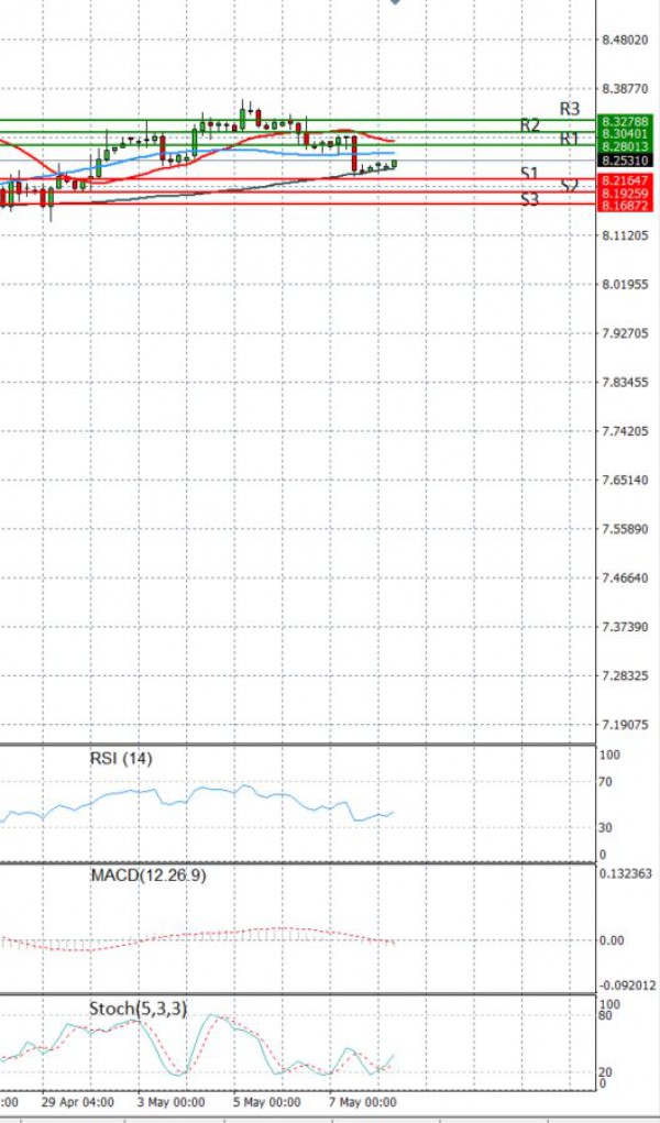 Dollar - Turkish Lira Analysis Technical analysis 10/05/2021