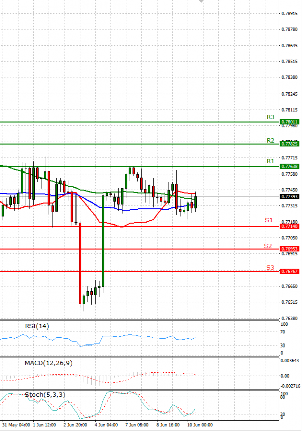 Australian Dollar - Dollar Analysis Technical analysis 10/06/2021