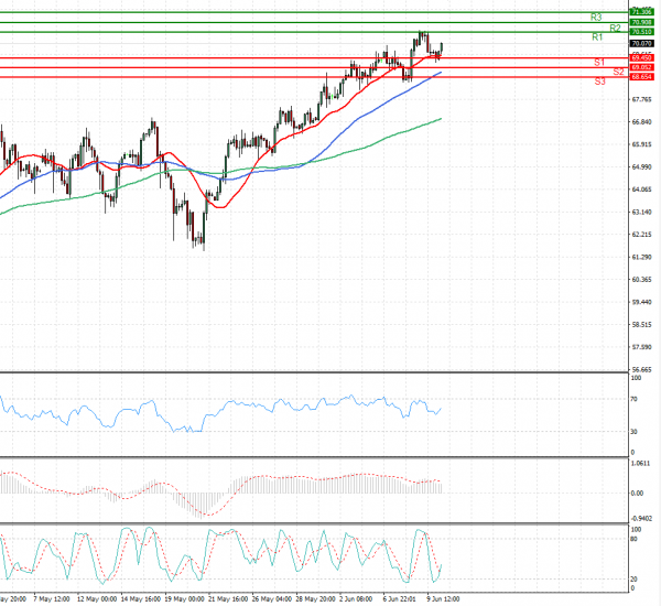 Crude Oil Analysis Technical analysis 10/06/2021