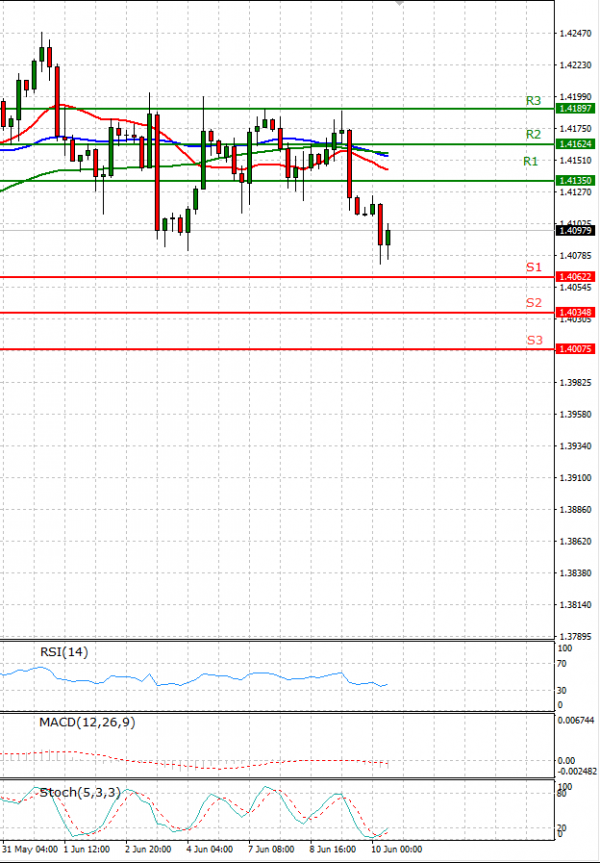 Pound - US Dollar Analysis Technical analysis 10/06/2021