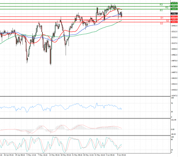 Ger 30 Index Analysis Technical analysis 10/06/2021