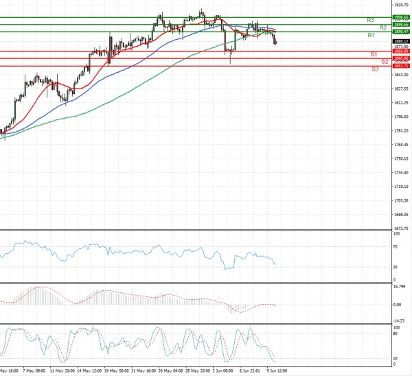 Gold - Usd Dollar Analysis Technical analysis 10/06/2021