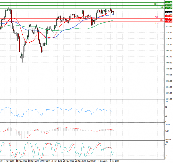 USA500 Analysis Technical analysis 10/06/2021