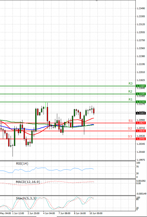 Dollar - Canadian Dollar Analysis Technical analysis 10/06/2021