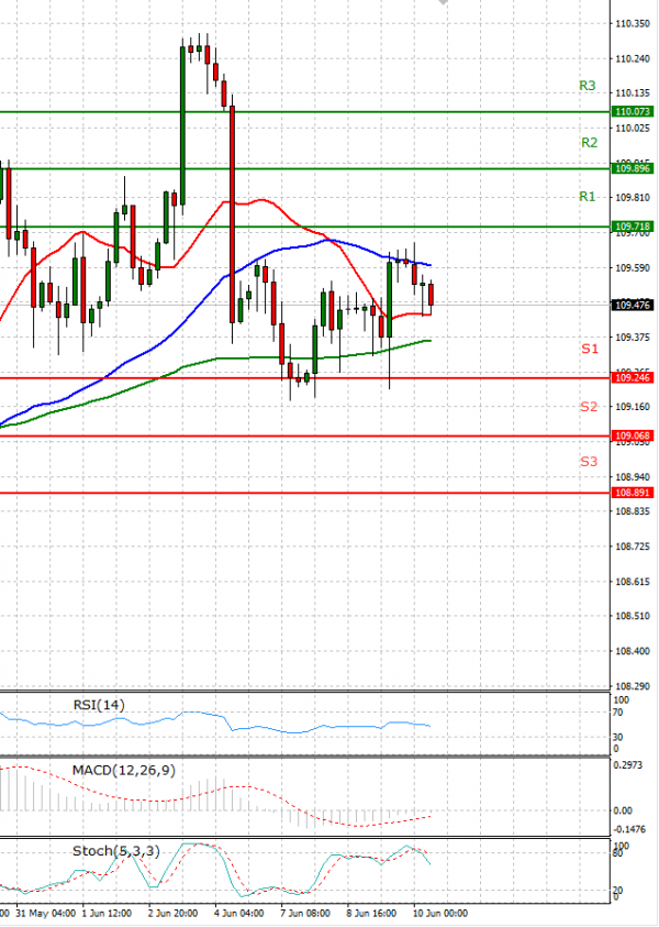 Dollar - Japanese Yen Analysis Analysis Technical analysis 10/06/2021