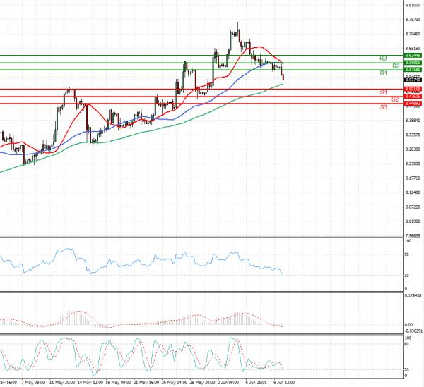 Dollar - Turkish Lira Analysis Technical analysis 10/06/2021