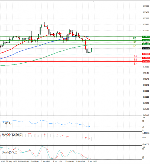 Australian Dollar - Dollar Analysis Technical analysis 10/06/2022