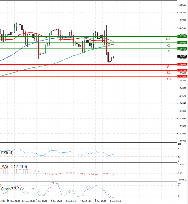 Euro - Dollar Analysis Technical analysis 10/06/2022