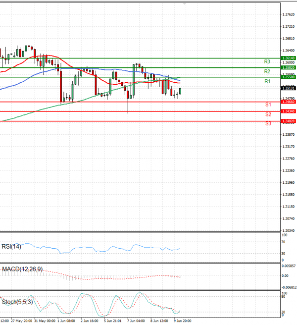 Pound - US Dollar Analysis Technical analysis 10/06/2022