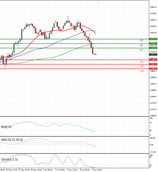 Ger 40 Index Analysis Technical analysis 10/06/2022