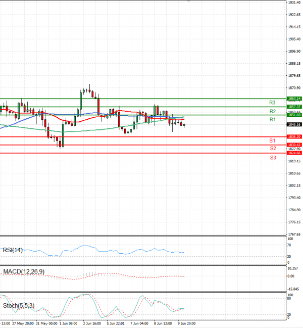 Gold - Usd Dollar Analysis Technical analysis 10/06/2022