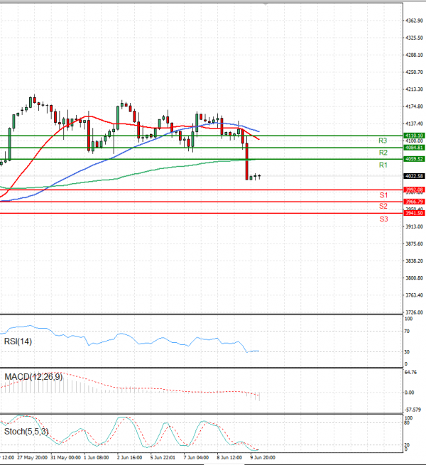 USA500 Analysis Technical analysis 10/06/2022