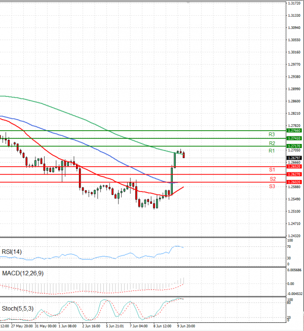 Dollar - Canadian Dollar Analysis Technical analysis 10/06/2022