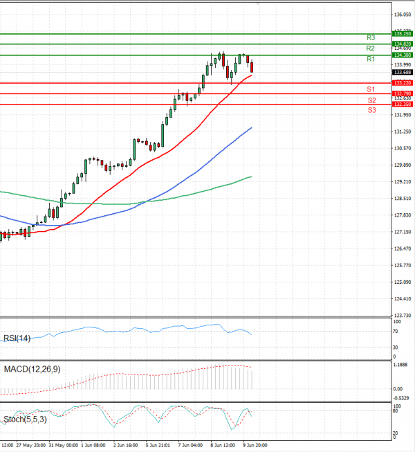 Dollar - Japanese Yen Analysis Analysis Technical analysis 10/06/2022