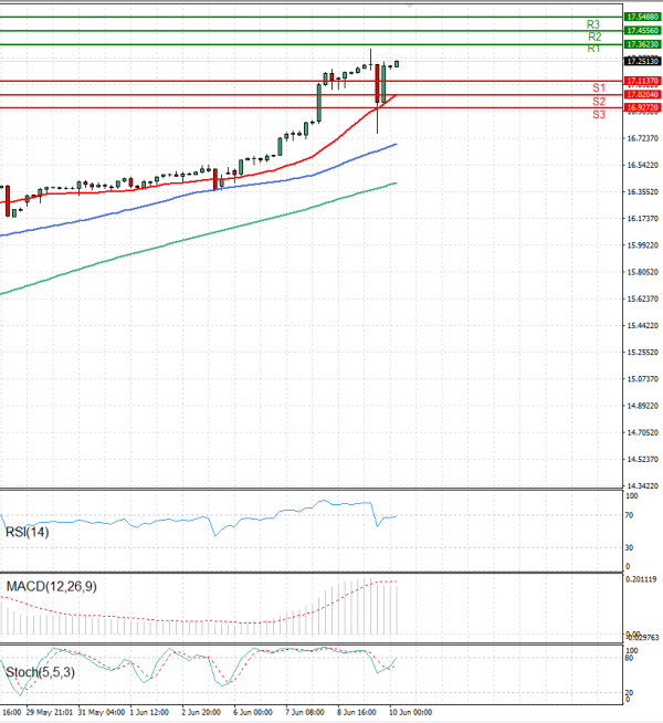 Dollar - Turkish Lira Analysis Technical analysis 10/06/2022
